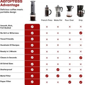 AeroPress Cafetera original y estilo expreso, cafetera portátil de nivel barista con cámara, émbolo y filtros, cafetera rápida y cafetera espresso